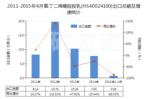 2011-2015年4月氯丁二烯橡膠膠乳(HS40024100)出口總額及增速統(tǒng)計(jì)